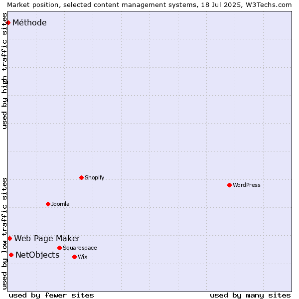 Market position of NetObjects vs. Web Page Maker vs. Méthode