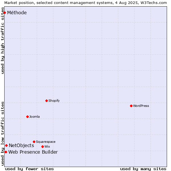 Market position of NetObjects vs. Web Presence Builder vs. Méthode