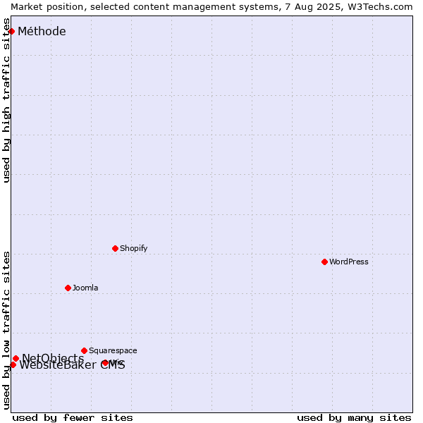 Market position of NetObjects vs. WebsiteBaker CMS vs. Méthode