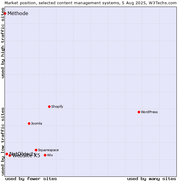 Market position of WebSite X5 vs. NetObjects vs. Méthode