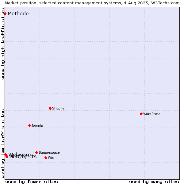 Market position of NetObjects vs. Webware vs. Méthode