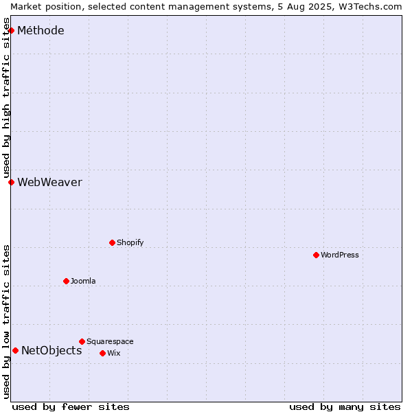Market position of NetObjects vs. Méthode vs. WebWeaver