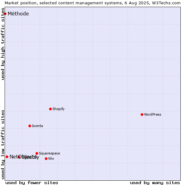 Market position of Weebly vs. NetObjects vs. Méthode