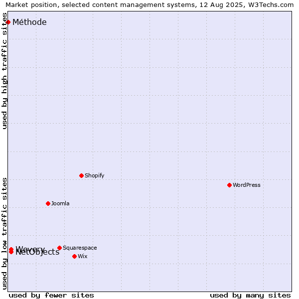 Market position of Wevery vs. NetObjects vs. Méthode
