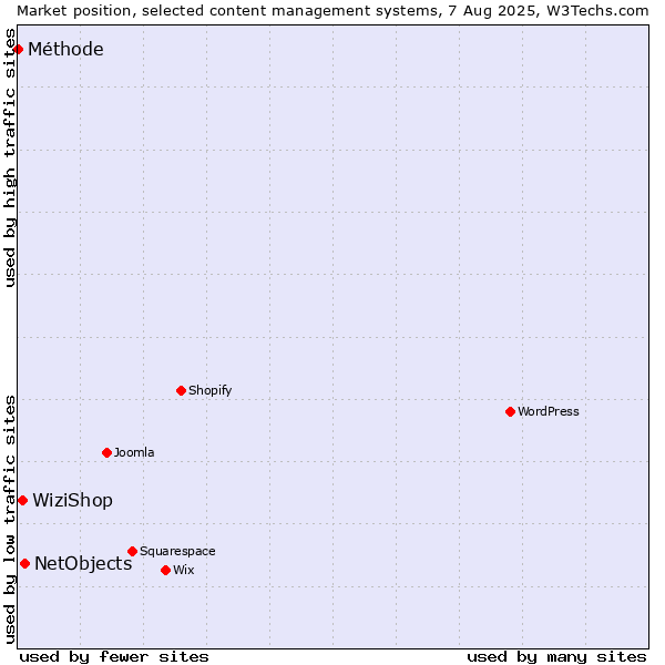 Market position of NetObjects vs. WiziShop vs. Méthode