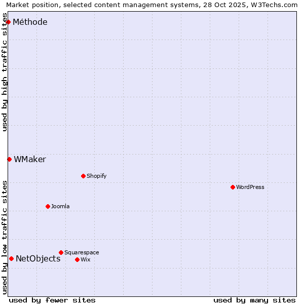 Market position of NetObjects vs. WMaker vs. Méthode