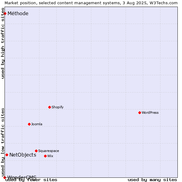 Market position of NetObjects vs. Méthode vs. WonderCMS