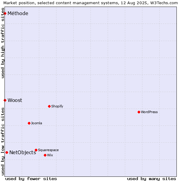 Market position of NetObjects vs. Woost vs. Méthode