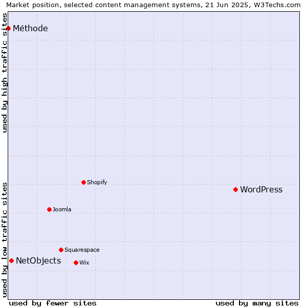Market position of WordPress vs. NetObjects vs. Méthode