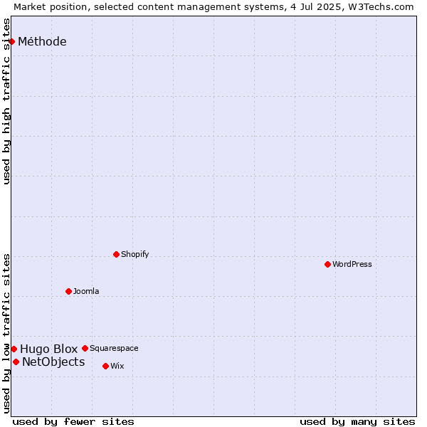 Market position of NetObjects vs. Hugo Blox vs. Méthode