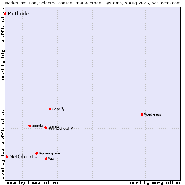 Market position of WPBakery vs. NetObjects vs. Méthode