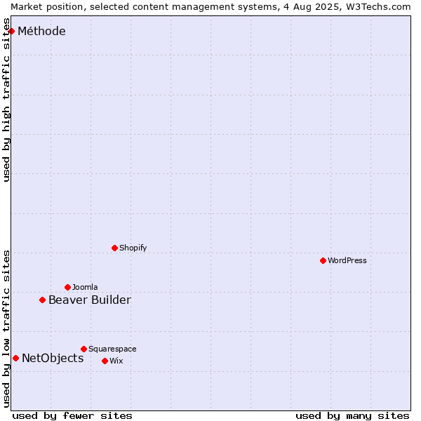 Market position of Beaver Builder vs. NetObjects vs. Méthode