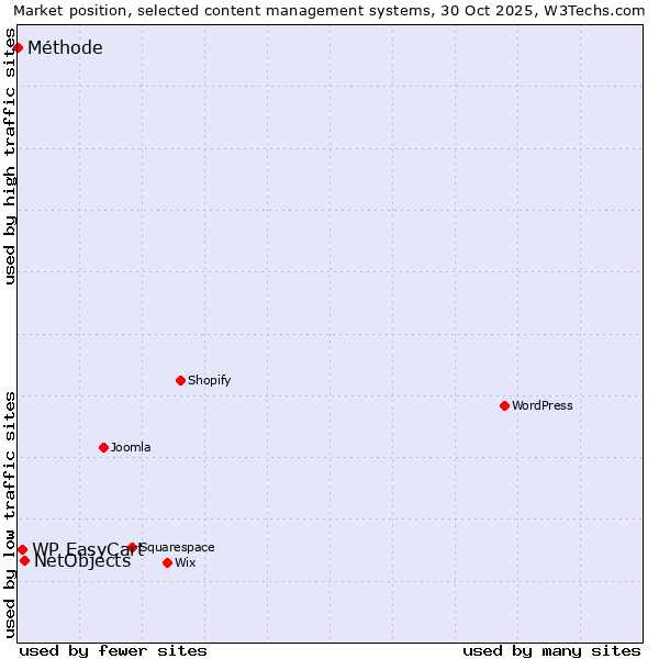 Market position of NetObjects vs. WP EasyCart vs. Méthode