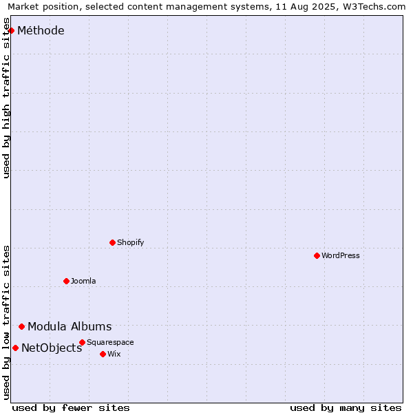 Market position of Modula Albums vs. NetObjects vs. Méthode