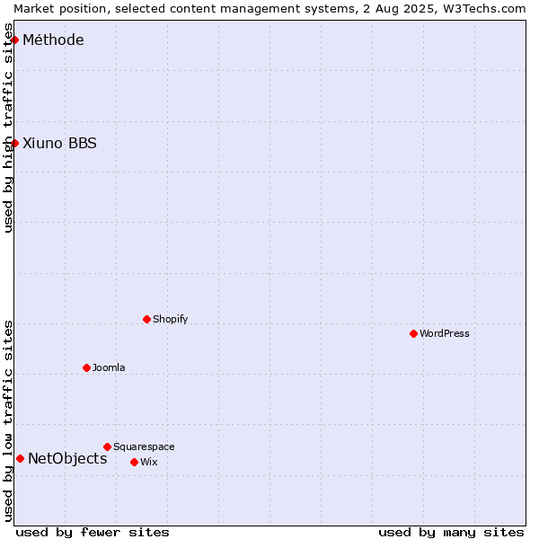 Market position of NetObjects vs. Xiuno BBS vs. Méthode