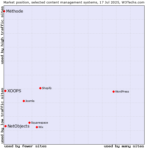 Market position of NetObjects vs. XOOPS vs. Méthode