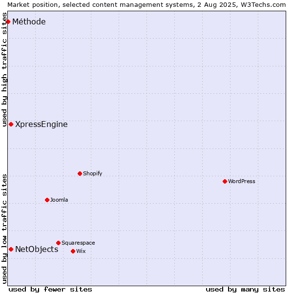 Market position of XpressEngine vs. NetObjects vs. Méthode