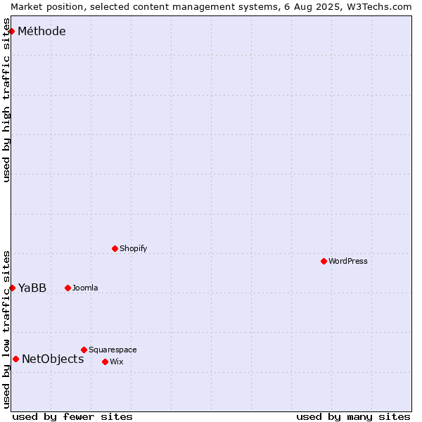 Market position of NetObjects vs. YaBB vs. Méthode