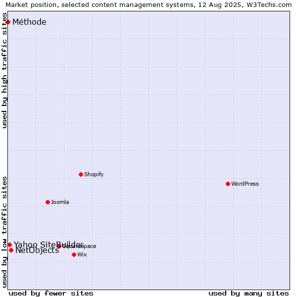 Market position of NetObjects vs. Yahoo SiteBuilder vs. Méthode