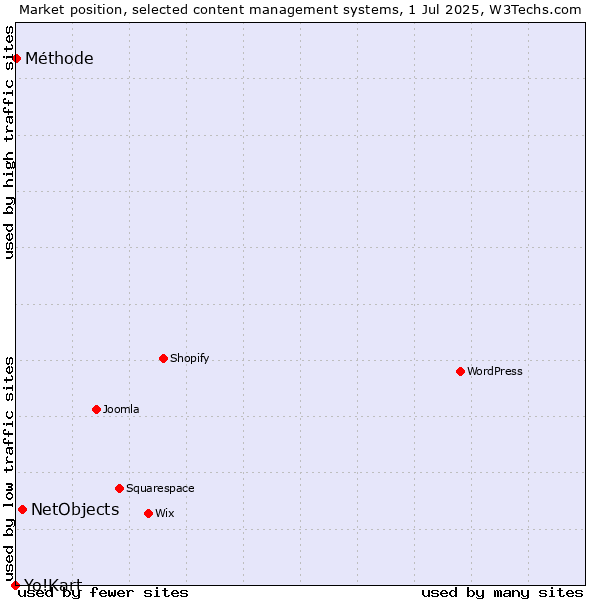 Market position of NetObjects vs. Méthode vs. Yo!Kart
