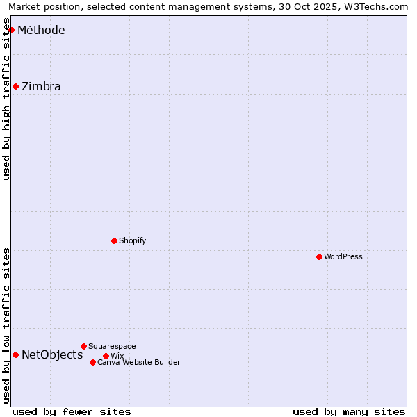 Market position of NetObjects vs. Zimbra vs. Méthode