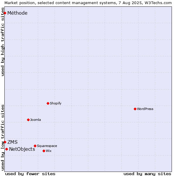 Market position of NetObjects vs. ZMS vs. Méthode