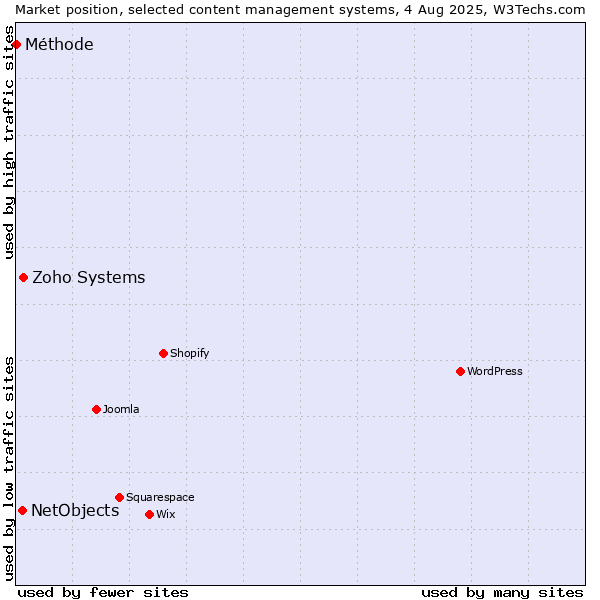 Market position of Zoho Systems vs. NetObjects vs. Méthode