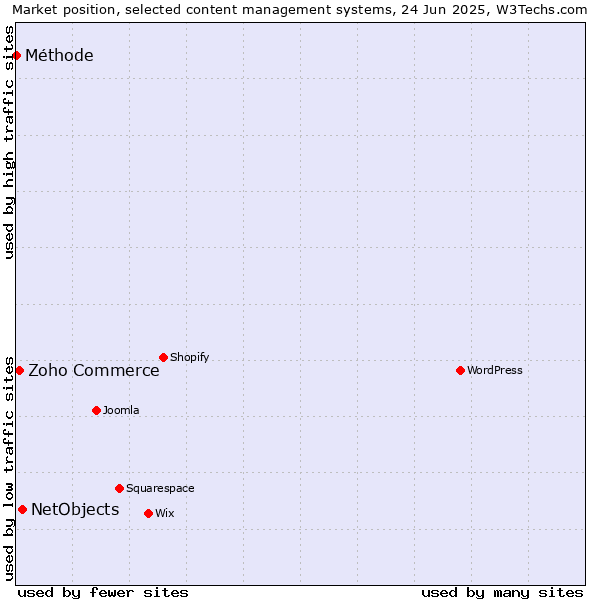 Market position of NetObjects vs. Zoho Commerce vs. Méthode