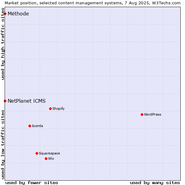 Market position of NetPlanet iCMS vs. Méthode