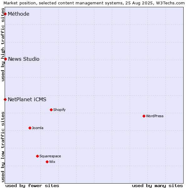 Market position of News Studio vs. NetPlanet iCMS vs. Méthode