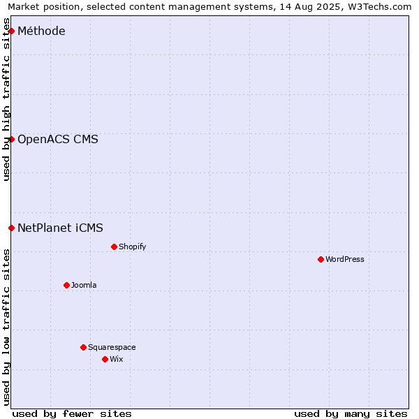 Market position of NetPlanet iCMS vs. OpenACS CMS vs. Méthode
