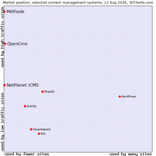 Market position of OpenCms vs. NetPlanet iCMS vs. Méthode
