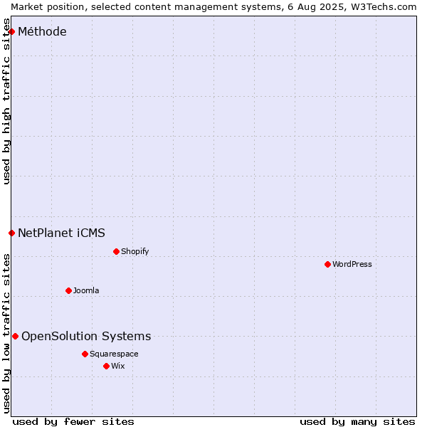 Market position of OpenSolution Systems vs. NetPlanet iCMS vs. Méthode