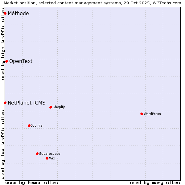 Market position of OpenText vs. NetPlanet iCMS vs. Méthode