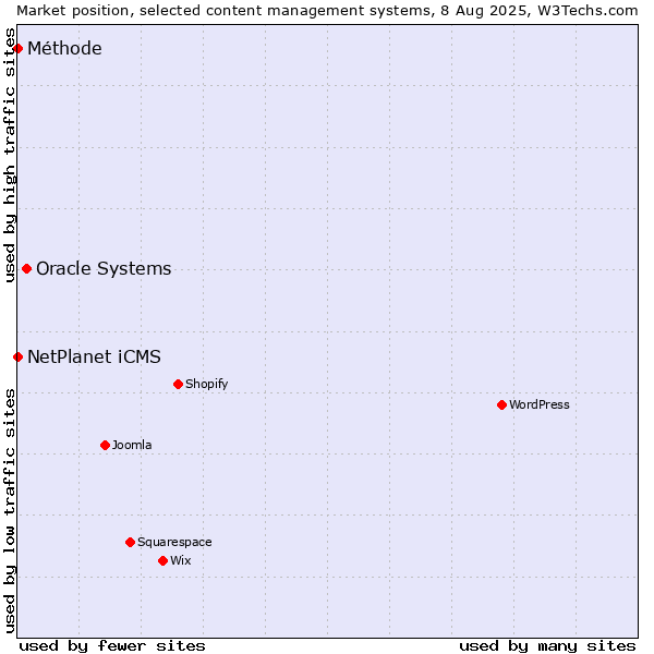 Market position of Oracle Systems vs. NetPlanet iCMS vs. Méthode