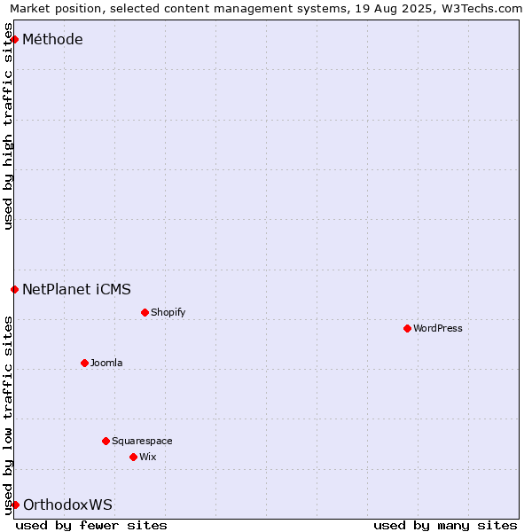 Market position of OrthodoxWS vs. NetPlanet iCMS vs. Méthode