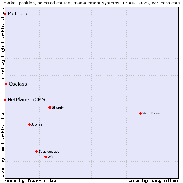 Market position of Osclass vs. NetPlanet iCMS vs. Méthode