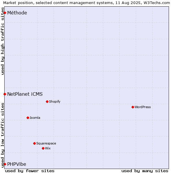 Market position of NetPlanet iCMS vs. Méthode vs. PHPVibe