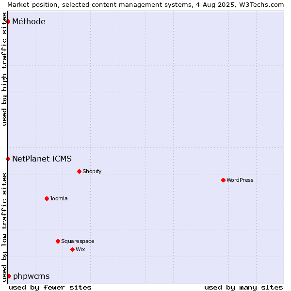 Market position of phpwcms vs. NetPlanet iCMS vs. Méthode