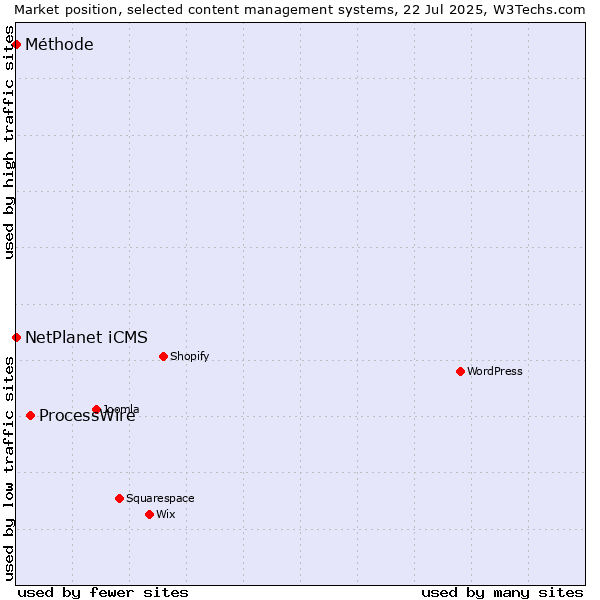 Market position of ProcessWire vs. NetPlanet iCMS vs. Méthode