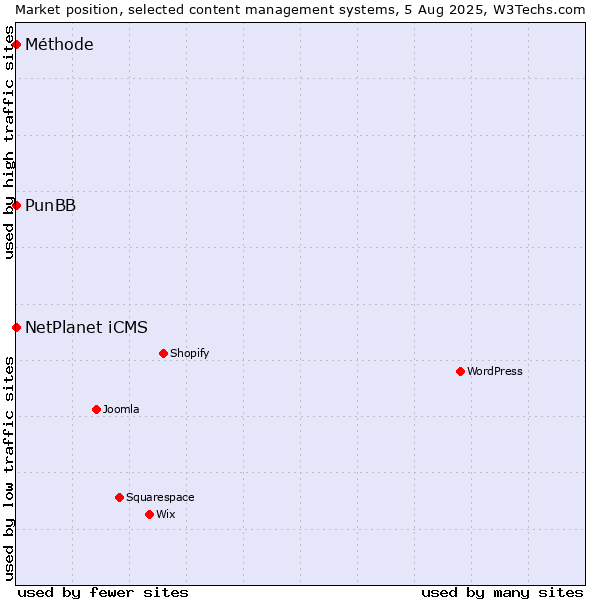 Market position of NetPlanet iCMS vs. PunBB vs. Méthode