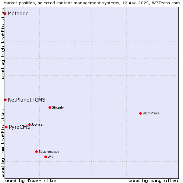 Market position of PyroCMS vs. NetPlanet iCMS vs. Méthode