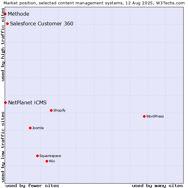 Market position of Salesforce Customer 360 vs. NetPlanet iCMS vs. Méthode