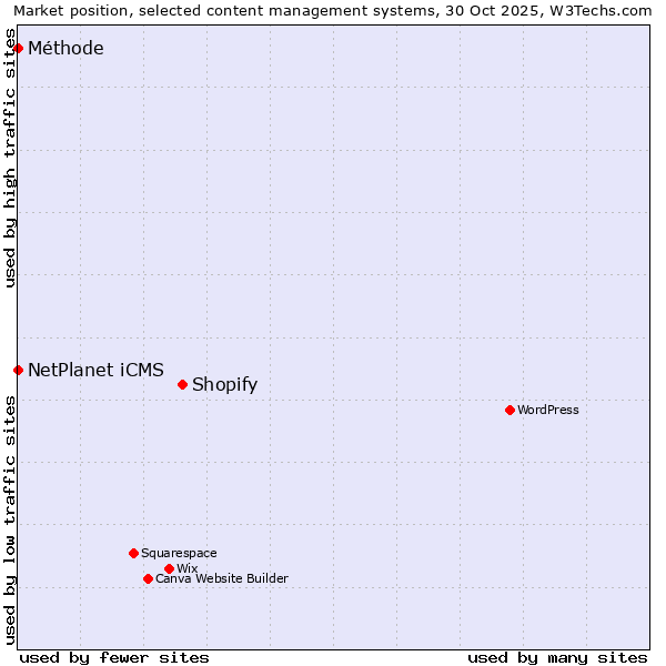 Market position of Shopify vs. NetPlanet iCMS vs. Méthode