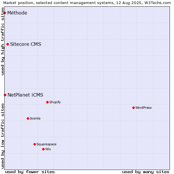 Market position of Sitecore CMS vs. NetPlanet iCMS vs. Méthode