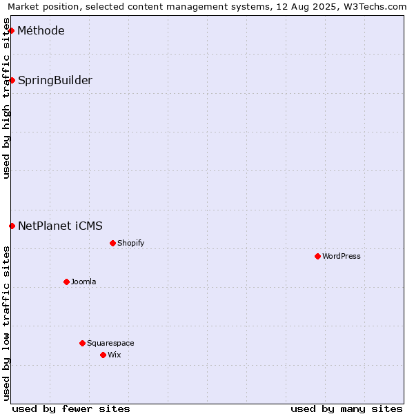 Market position of SpringBuilder vs. NetPlanet iCMS vs. Méthode