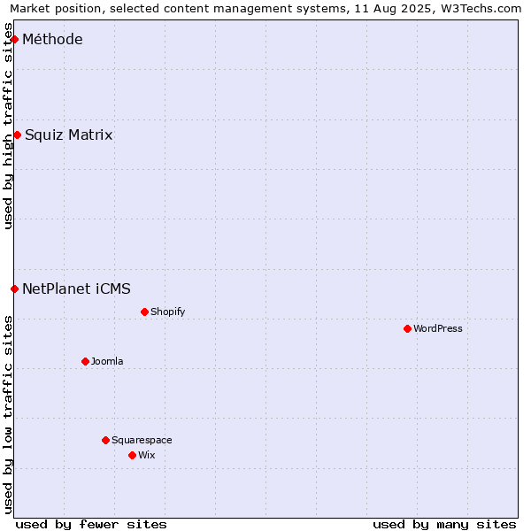 Market position of Squiz Matrix vs. NetPlanet iCMS vs. Méthode