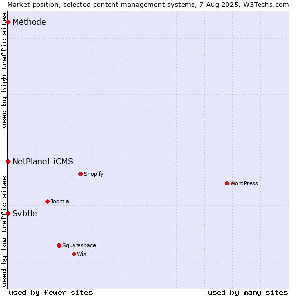 Market position of NetPlanet iCMS vs. Svbtle vs. Méthode