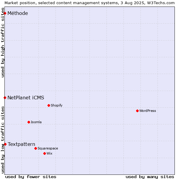 Market position of Textpattern vs. NetPlanet iCMS vs. Méthode