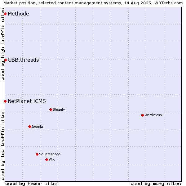 Market position of UBB.threads vs. NetPlanet iCMS vs. Méthode
